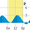 Snipe Point tide chart for Sunday, March 2, 2025