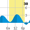 Snipe Point tide chart for Sunday, March 30, 2025