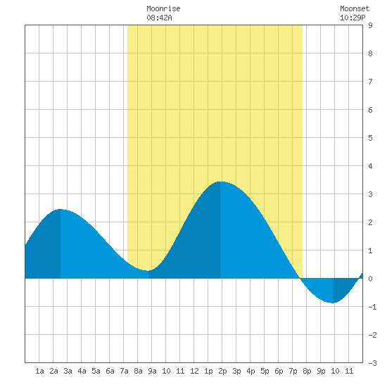 Snipe Point tide chart for Monday, March 31, 2025
