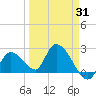 Snipe Point tide chart for Monday, March 31, 2025