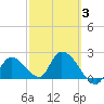 Snipe Point tide chart for Monday, March 3, 2025