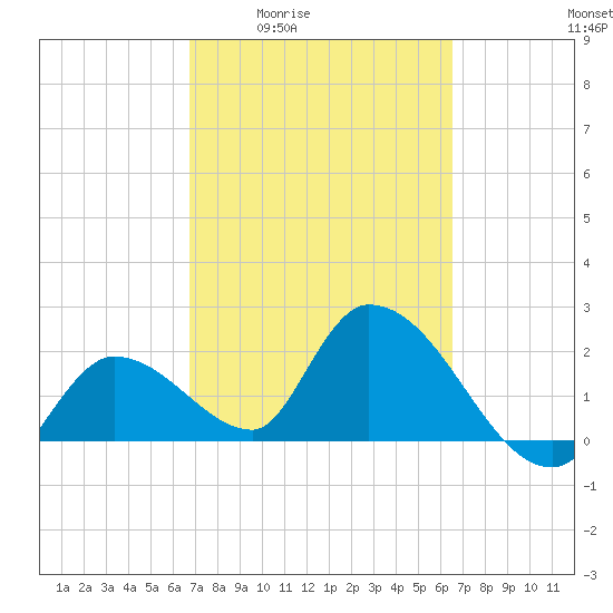 Snipe Point tide chart for Tuesday, March 4, 2025