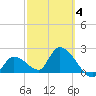 Snipe Point tide chart for Tuesday, March 4, 2025