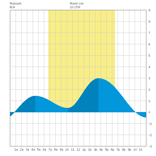 Snipe Point tide chart for Wednesday, March 5, 2025