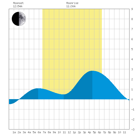 Snipe Point tide chart for Thursday, March 6, 2025
