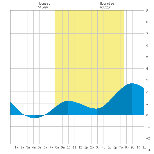Snipe Point tide chart for Sunday, March 9, 2025