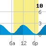 Snipe Point tide chart for Thursday, April 10, 2025