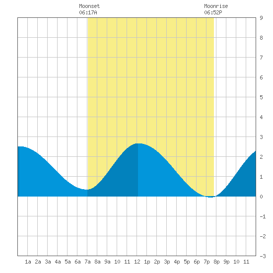 Snipe Point tide chart for Friday, April 11, 2025