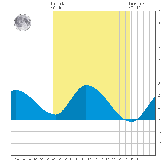 Snipe Point tide chart for Saturday, April 12, 2025