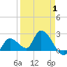 Snipe Point tide chart for Tuesday, April 1, 2025