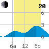 Snipe Point tide chart for Sunday, April 20, 2025