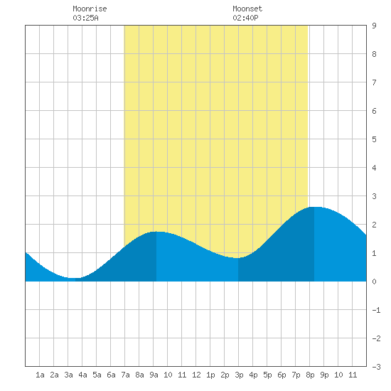 Snipe Point tide chart for Tuesday, April 22, 2025