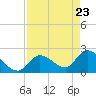 Snipe Point tide chart for Wednesday, April 23, 2025