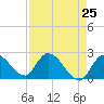 Snipe Point tide chart for Friday, April 25, 2025