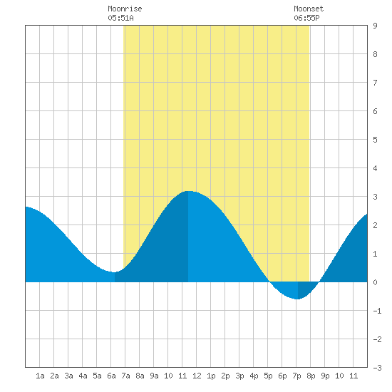Snipe Point tide chart for Saturday, April 26, 2025
