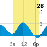 Snipe Point tide chart for Saturday, April 26, 2025