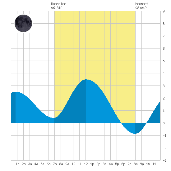 Snipe Point tide chart for Sunday, April 27, 2025