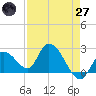 Snipe Point tide chart for Sunday, April 27, 2025
