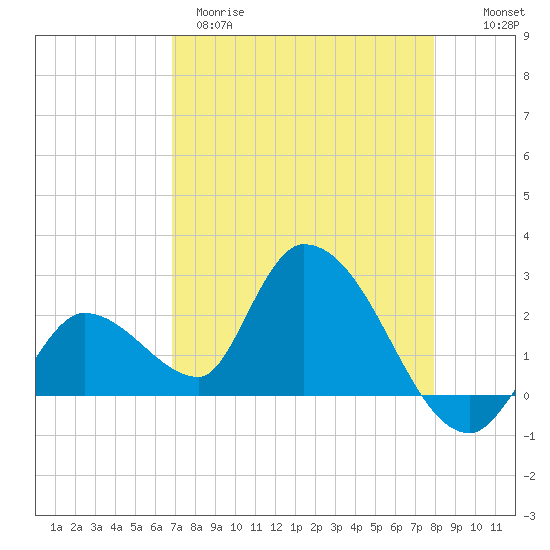 Snipe Point tide chart for Tuesday, April 29, 2025