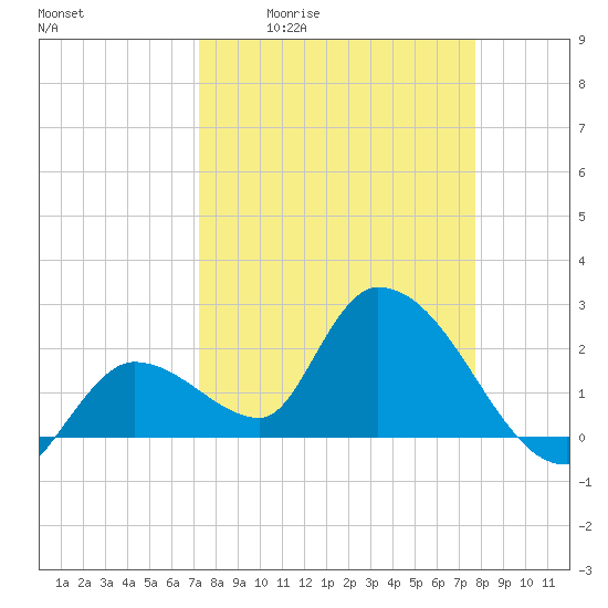 Snipe Point tide chart for Wednesday, April 2, 2025