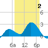 Snipe Point tide chart for Wednesday, April 2, 2025
