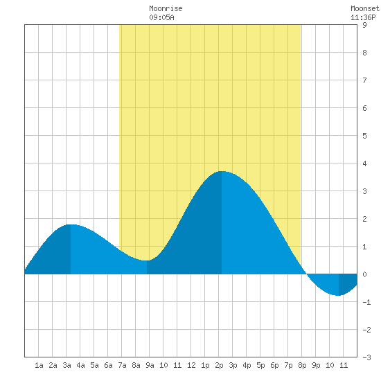 Snipe Point tide chart for Wednesday, April 30, 2025