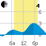 Snipe Point tide chart for Friday, April 4, 2025