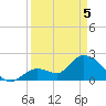 Snipe Point tide chart for Saturday, April 5, 2025