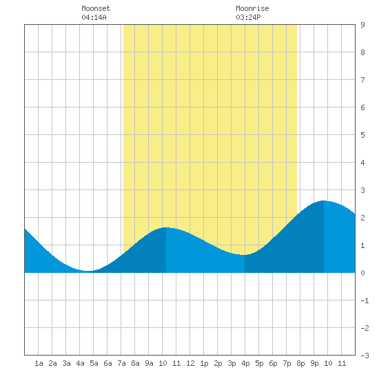 Snipe Point tide chart for Monday, April 7, 2025