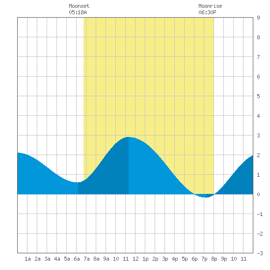 Snipe Point tide chart for Saturday, May 10, 2025