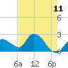 Snipe Point tide chart for Sunday, May 11, 2025