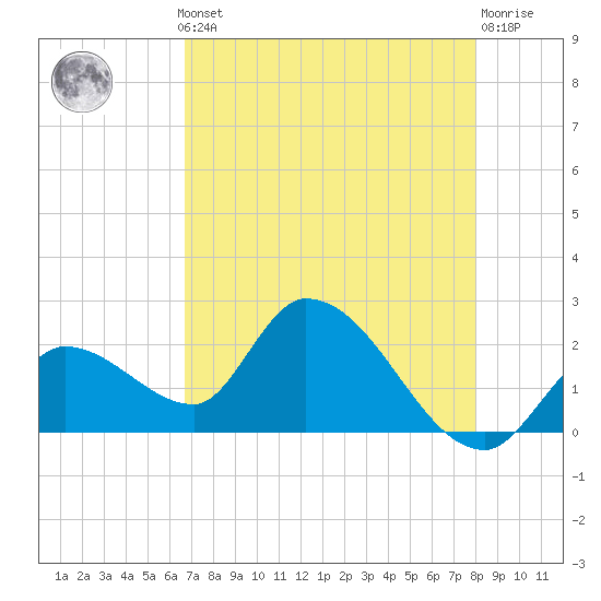 Snipe Point tide chart for Monday, May 12, 2025