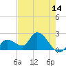 Snipe Point tide chart for Wednesday, May 14, 2025