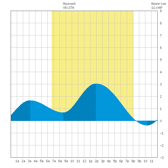 Snipe Point tide chart for Thursday, May 15, 2025