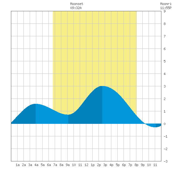 Snipe Point tide chart for Friday, May 16, 2025