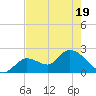 Snipe Point tide chart for Monday, May 19, 2025