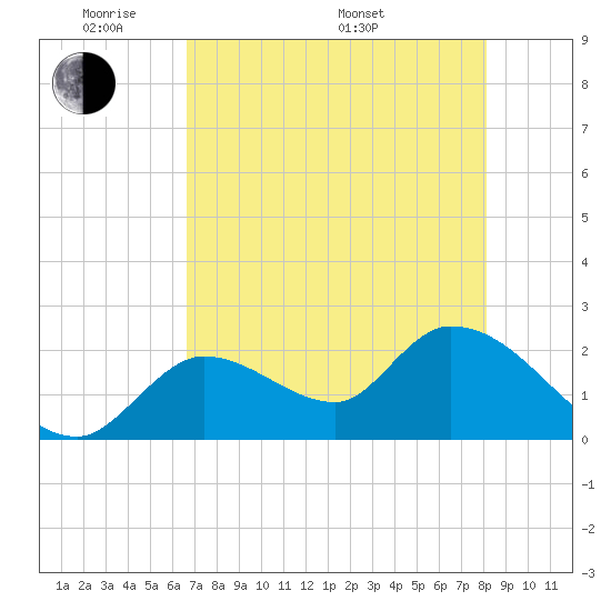 Snipe Point tide chart for Tuesday, May 20, 2025