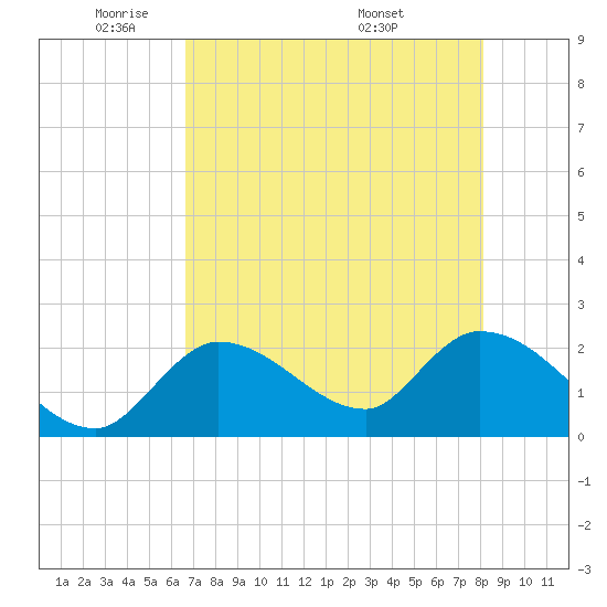 Snipe Point tide chart for Wednesday, May 21, 2025