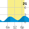 Snipe Point tide chart for Wednesday, May 21, 2025