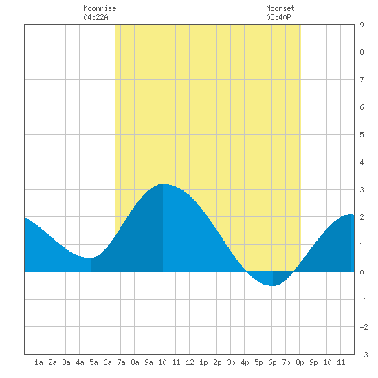 Snipe Point tide chart for Saturday, May 24, 2025