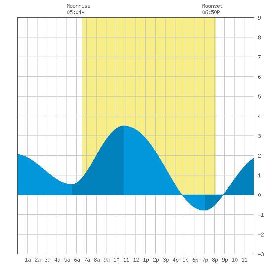 Snipe Point tide chart for Sunday, May 25, 2025