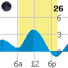 Snipe Point tide chart for Monday, May 26, 2025