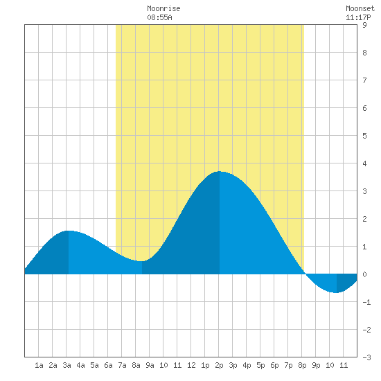 Snipe Point tide chart for Thursday, May 29, 2025