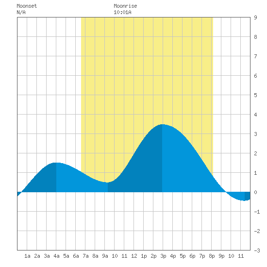 Snipe Point tide chart for Friday, May 30, 2025