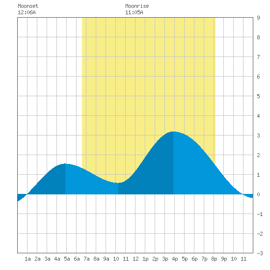 Snipe Point tide chart for Saturday, May 31, 2025