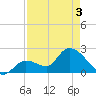 Snipe Point tide chart for Saturday, May 3, 2025