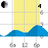 Snipe Point tide chart for Sunday, May 4, 2025