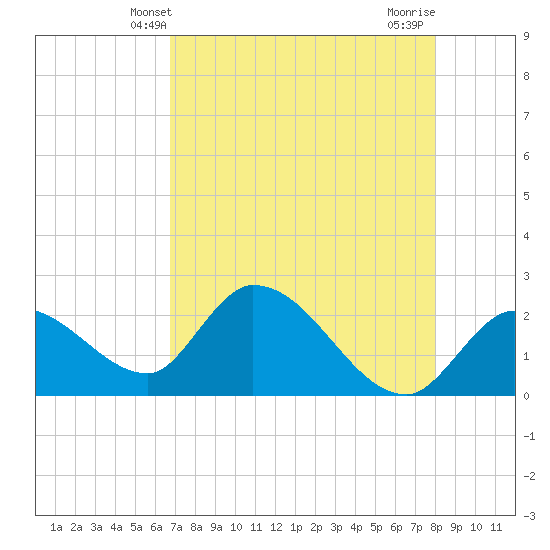 Snipe Point tide chart for Friday, May 9, 2025