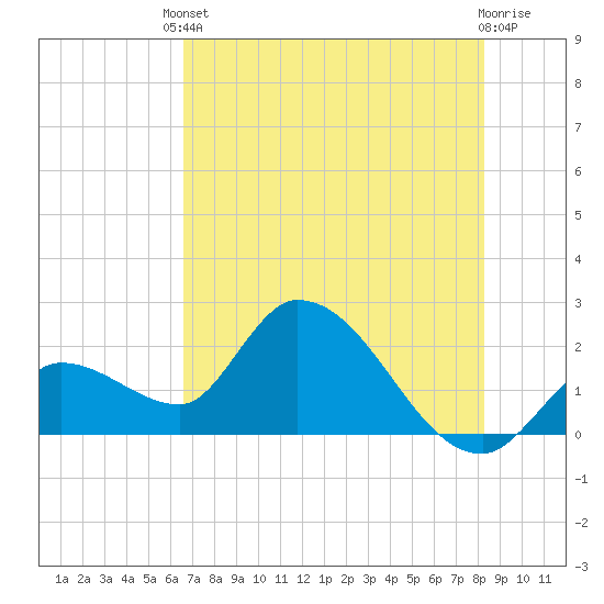 Snipe Point tide chart for Tuesday, June 10, 2025