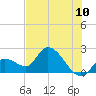 Snipe Point tide chart for Tuesday, June 10, 2025